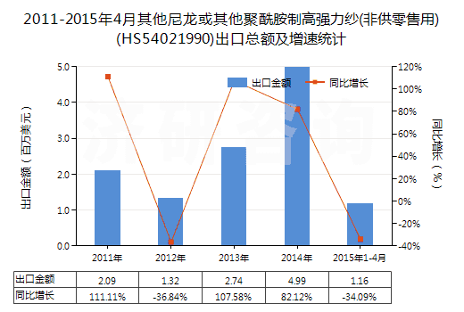 2011-2015年4月其他尼龍或其他聚酰胺制高強(qiáng)力紗(非供零售用)(HS54021990)出口總額及增速統(tǒng)計 2011-2015年4月其他尼龍或其他聚酰胺制高強(qiáng)力紗(非供零售用)(HS54021990)出口總額及增速統(tǒng)計